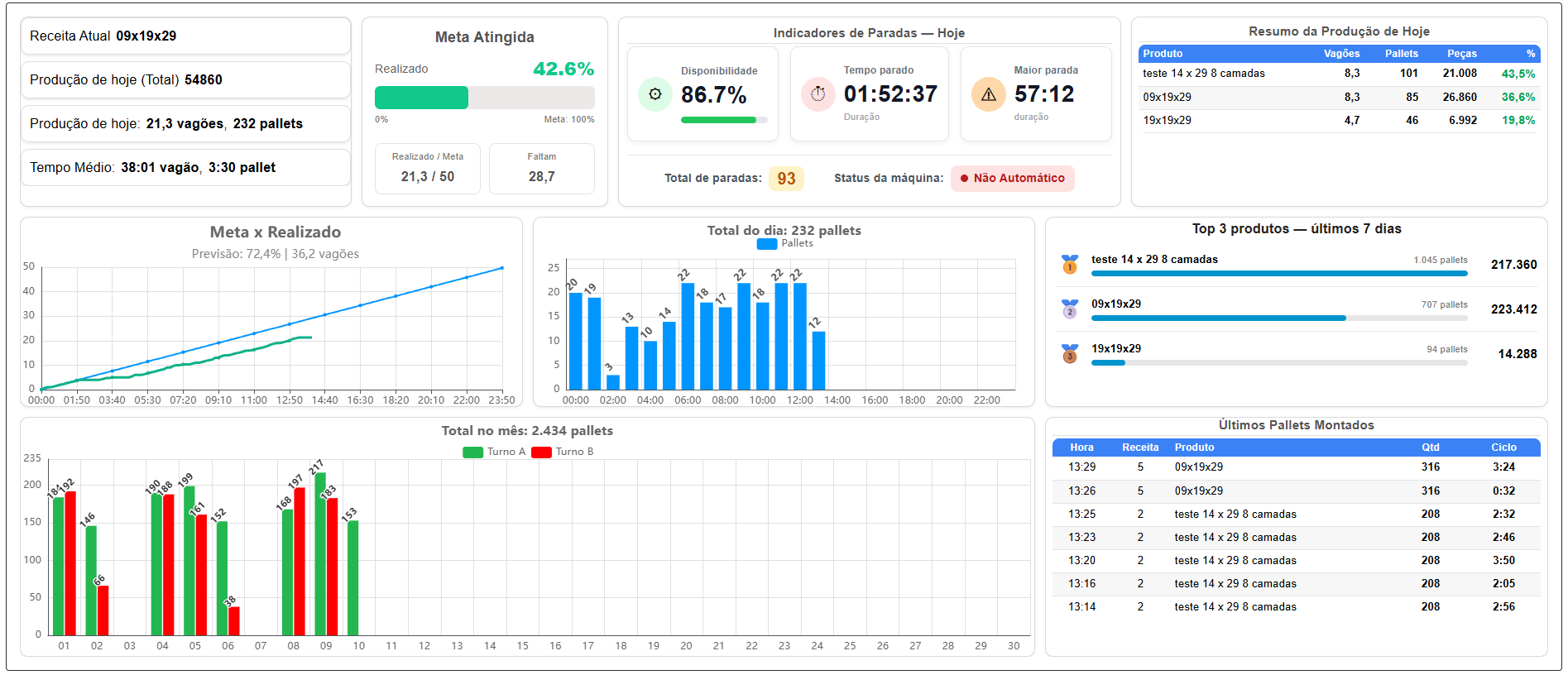 Dashboard Manuca - Produção em tempo real